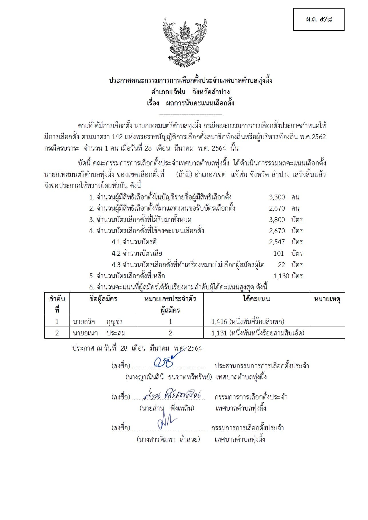 ประกาศคณะกรรมการการเลือกตั้งประจำเทศบาลตำบลทุ่งผึ้ง อำเภอแจ้ห่ม จังหวัดลำปาง เรื่อง ผลการนับคะแนนเลือกตั้ง นายกเทศมนตรีตำบลทุ่งผึ้ง (อย่างไม่เป็นทางการ)