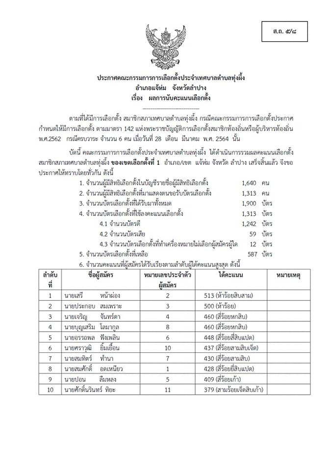 ประกาศคณะกรรมการการเลือกตั้งประจำเทศบาลตำบลทุ่งผึ้ง อำเภอแจ้ห่ม  จังหวัดลำปาง  เรื่อง ผลการนับคะแนนเลือกตั้ง สมาชิกสภาเทศบาลตำบลทุ่งผึ้ง(อย่างไม่เป็นทางการ)